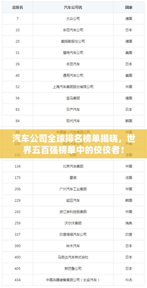 汽車公司全球排名榜單揭曉，世界五百強(qiáng)榜單中的佼佼者！